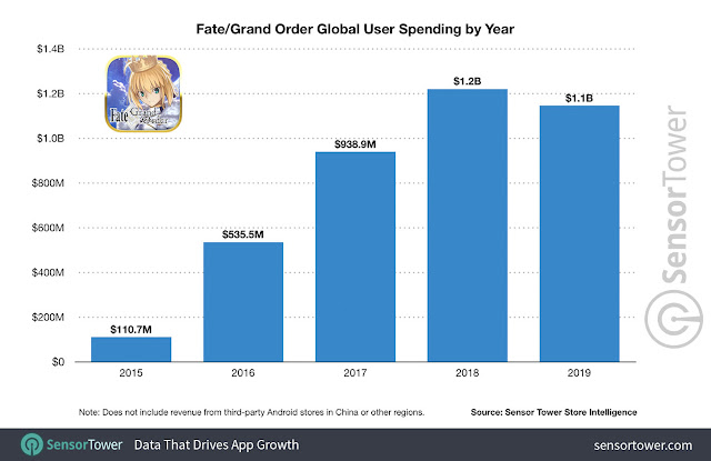 Fate-Grand-Order-Ganancias