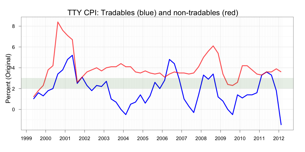 Mark the Graph: CPI Q1 2012