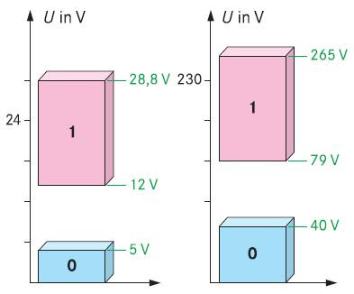 Lógica & Control: Sobre entradas y salidas digitales en LOGO!