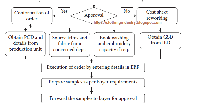 Garment Production Process Flow Chart