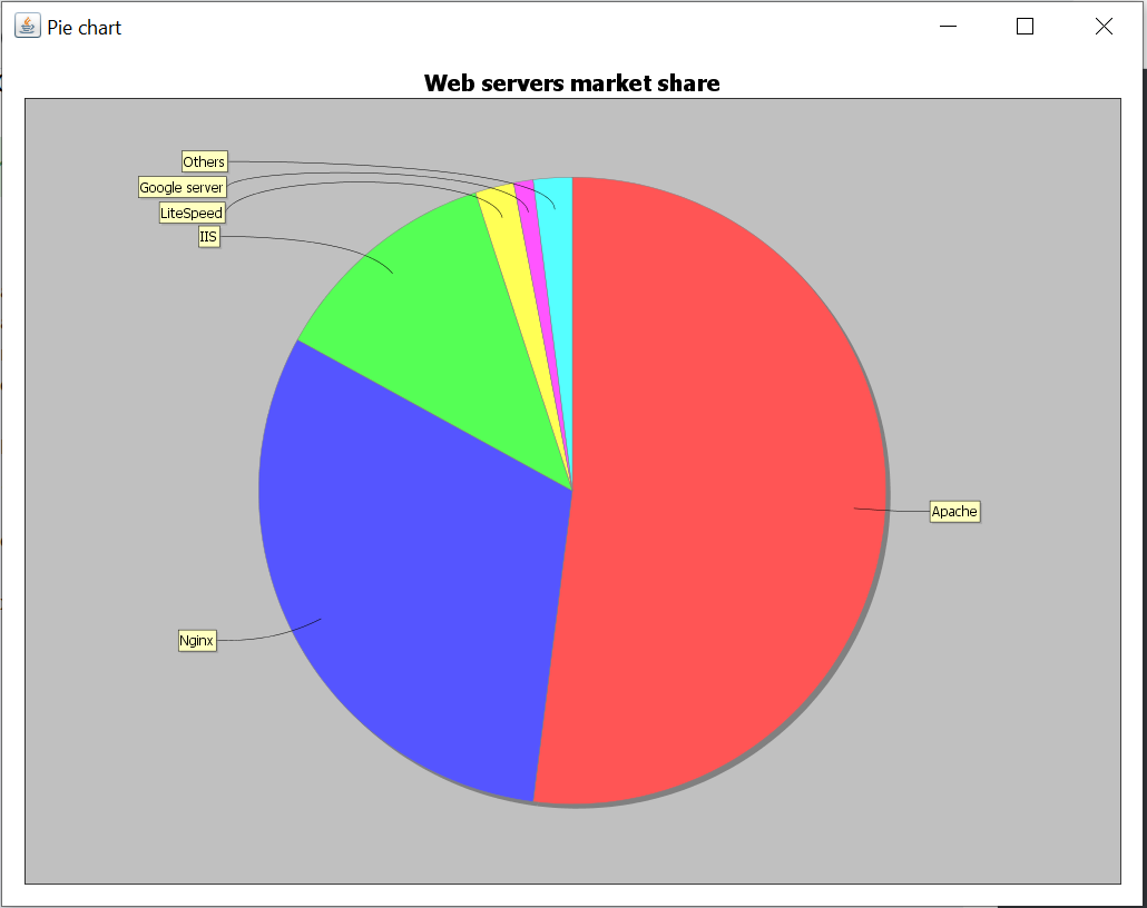 Jfreechart Tutorial Create Charts In Java - Riset