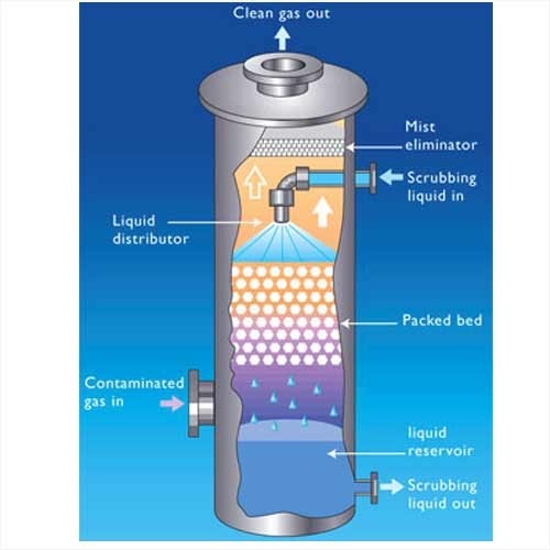 PURPOSE OF SCRUBBER PIPINGKNOWLEDGE
