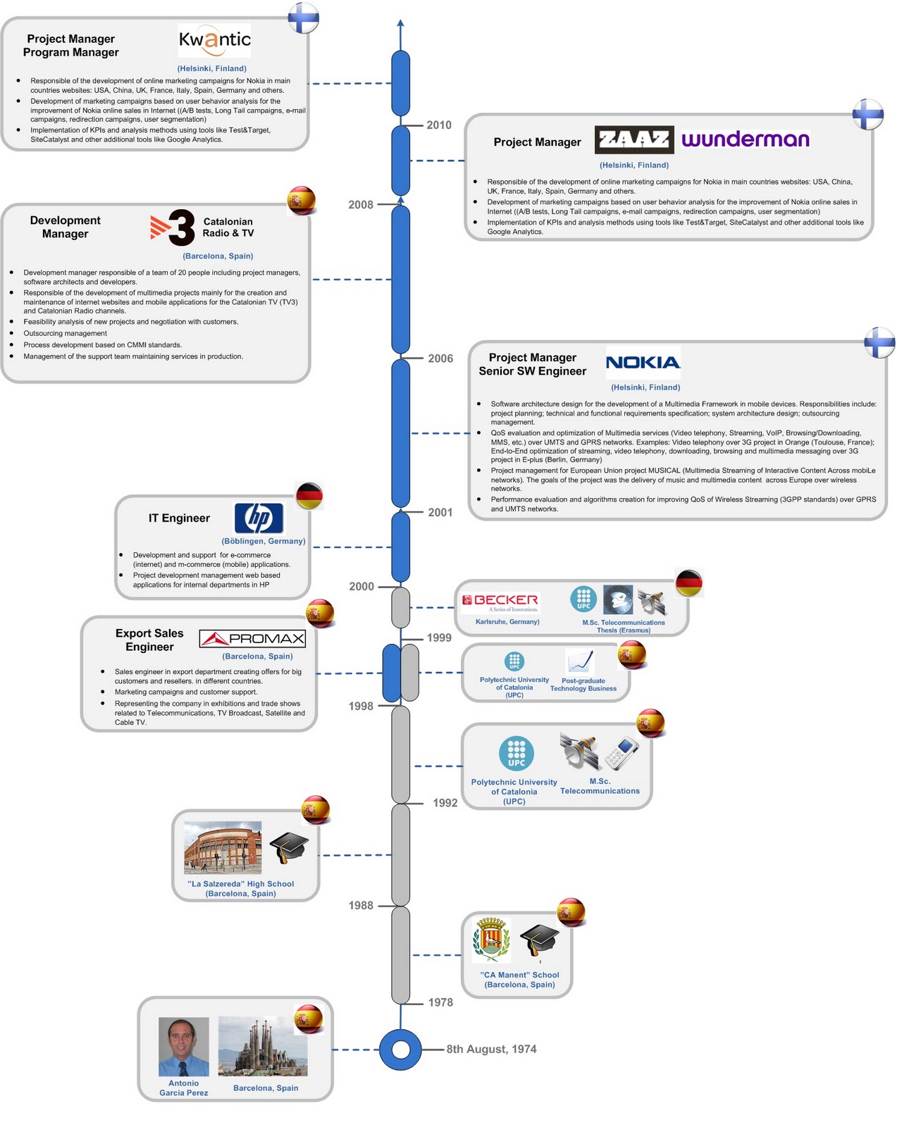 likeinmind-cv-timeline-examples