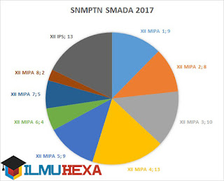 Ilmu Hexa; Hasil SNMPTN SMA N 2 Purwokerto Tahun 2017