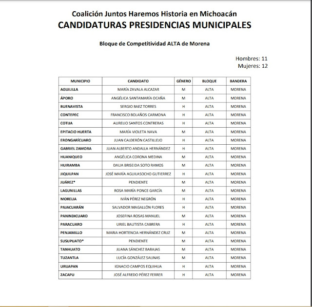 Filtran la lista de los supuestos precandidatos del partido Morena para las alcaldías