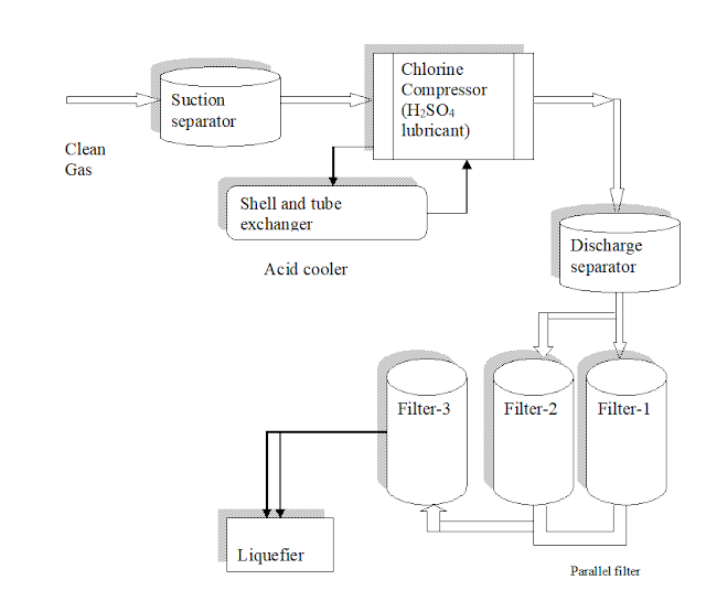CHLORINE GAS LIQUIFICATION Chemical Engineering