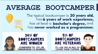 Average boot camp students are 30 years-old with 6 years work experience and at least a bachelor's degree and have never worked as a programmer. 34% are women and 5% are veterens.