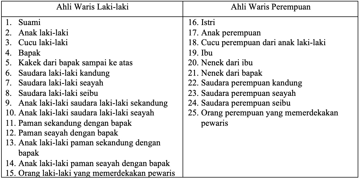 Tabel daftar ahli waris yang berhak mendapatkan warisan! Jika ahli