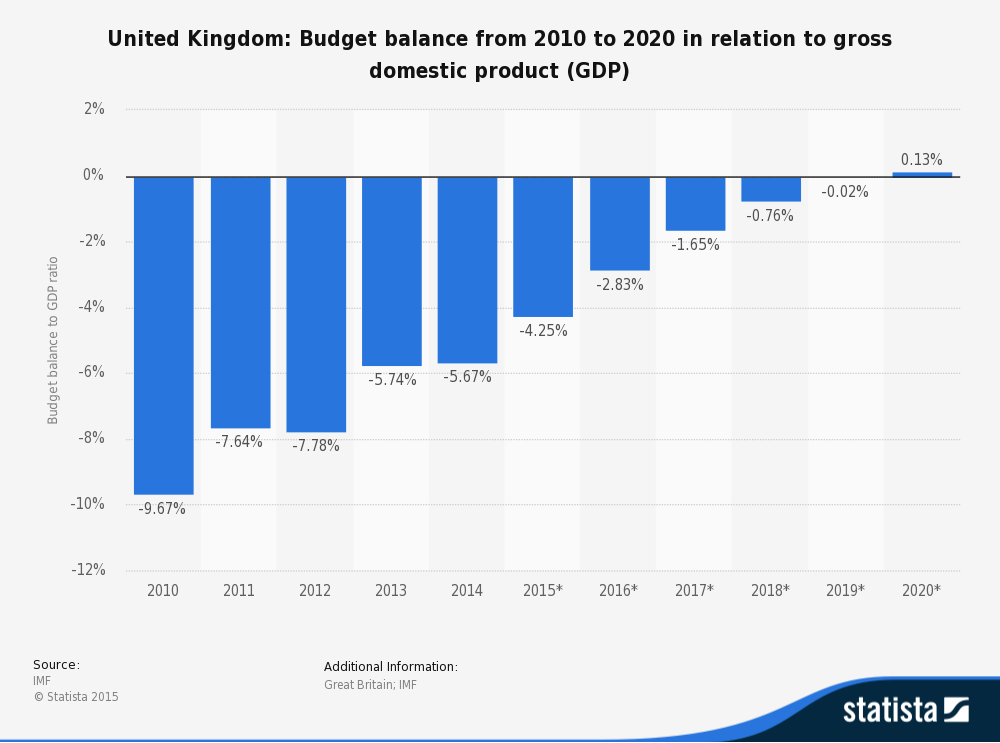 What is budget surplus image