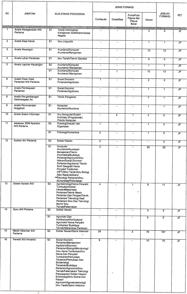Formasi Cpns 2021 Pertanian Informasi Cpns Asn Indonesiainfo Cpns Asn Indonesia 2021