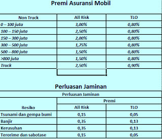 Cara Meghitung Tarif Premi Asuransi Mobil All Risk Total Lost Only Tlo Automodifiku