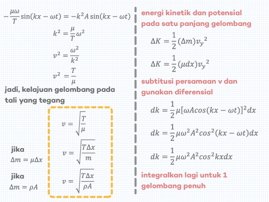 Kelajuan Gelombang pada Dawai