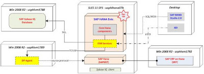 SAP HANA EIM and Certifications