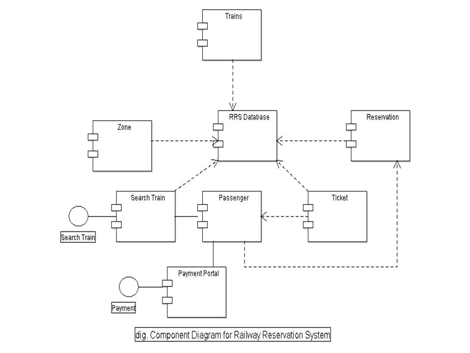 Railway Reservation Class Diagram