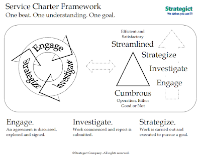 Service Charter Framework