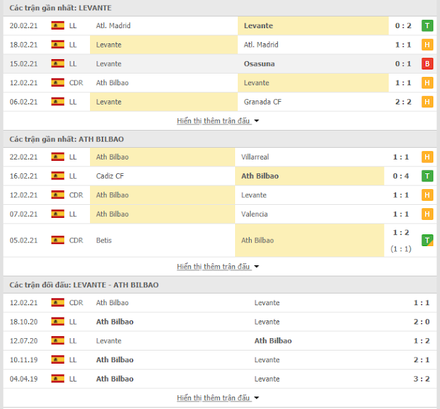 Nhận định Levante vs Bilbao, 3h ngày 27/2-La liga Thong-ke-Levante-Bilba-27-2