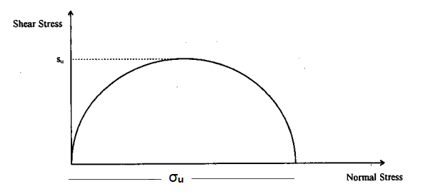 Unconfined Compressive Strength Test of Soil, UCS test