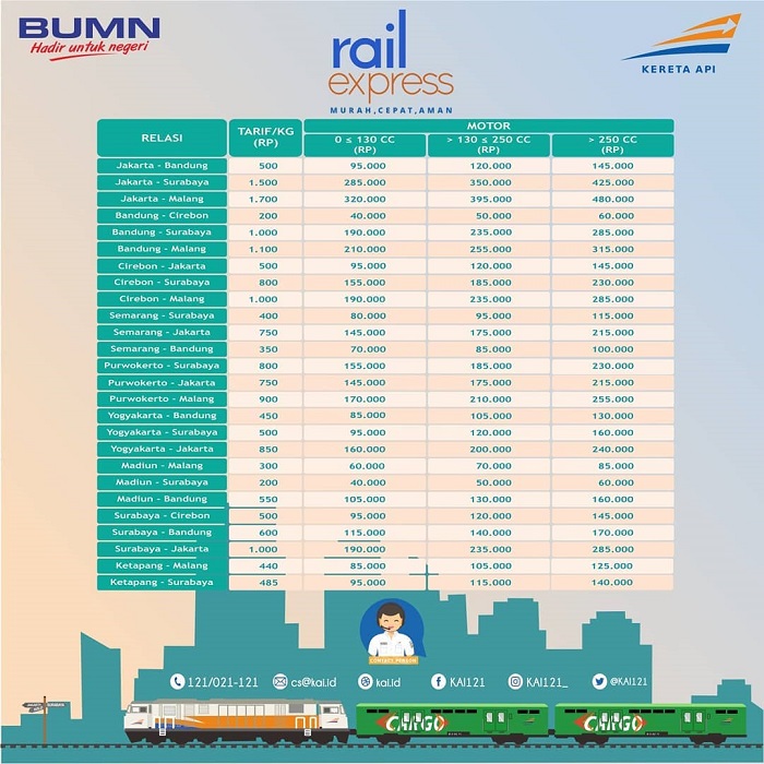 Rail Express Pengiriman Barang Lewat Kereta Api Dengan Tarif Murah Mulai 500 Per Kg Bisnis Kurir