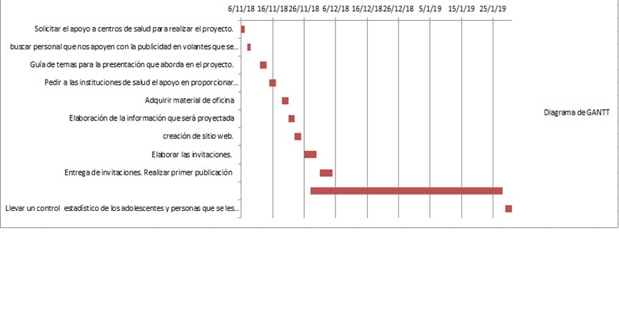EL EMBARAZO EN ADOLECENTES: Fase 5: Control. Diagrama de Gantt para