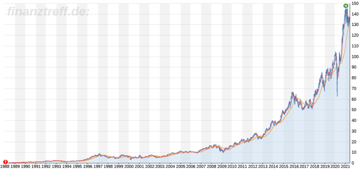 Nike Aktie Dividendensteigerungen mit Sportartikeln MrAktie