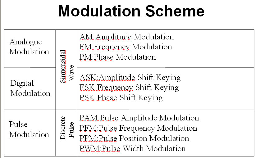Baseband signal g(t) Modulation Concept and Different Modulation Scheme