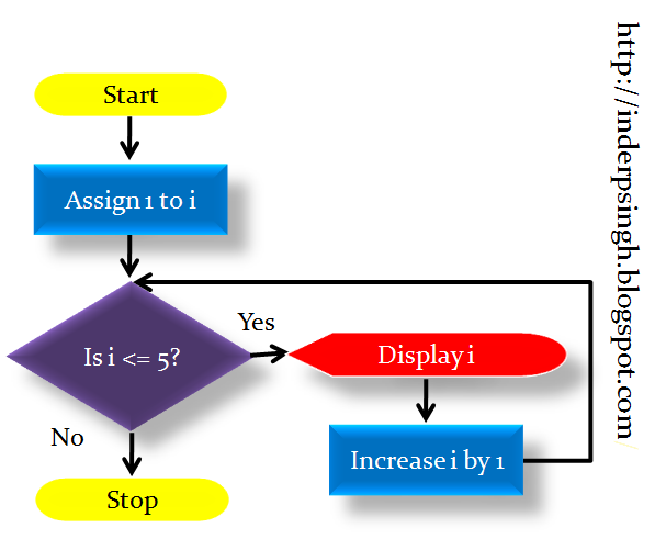 While js. Цикл for java. Do loop until блок схема. Блок схема. While condition.