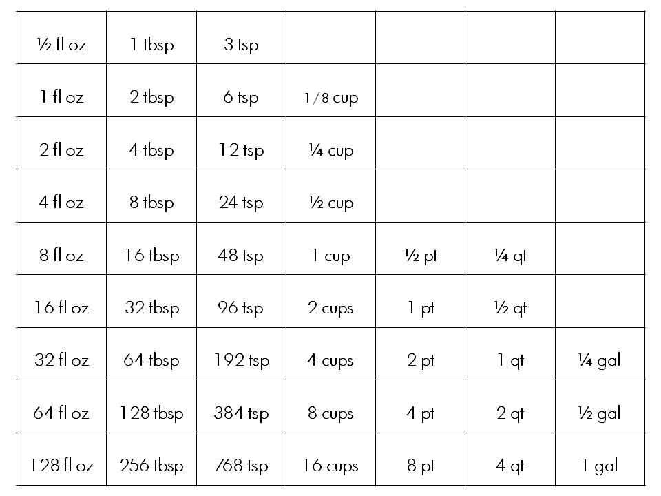 Fluid Ounce To Gallon Conversion Chart