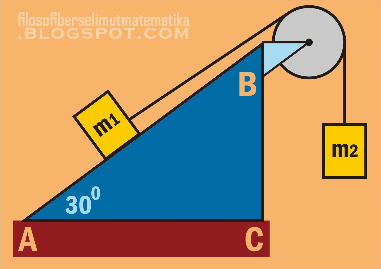 Latihan Soal Fisika Materi Dinamika Rotasi Pembahasan Lengkap Fisika