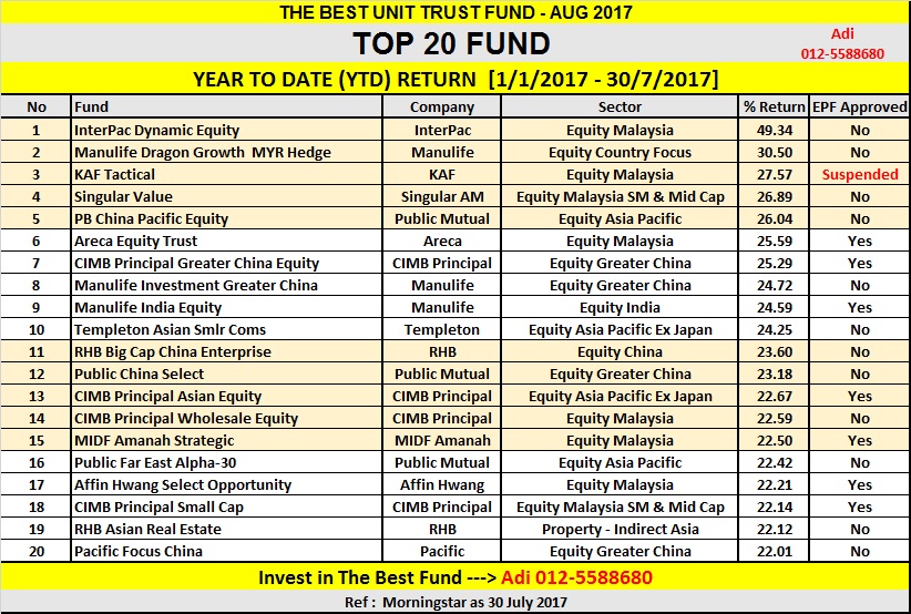 INVEST UNIT TRUST TOP 20 THE BEST UNIT TRUST FUND YEAR TO DATE RETURN