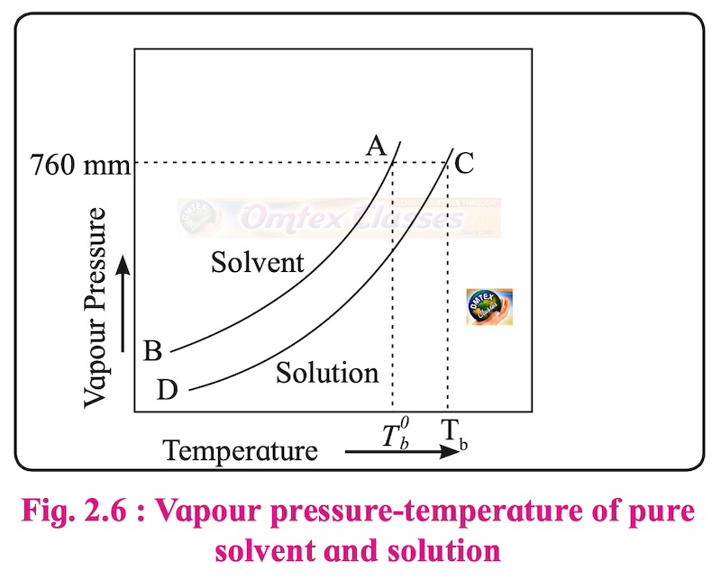 Explain with diagram the boiling point elevation in terms of vapour pressure lowering.