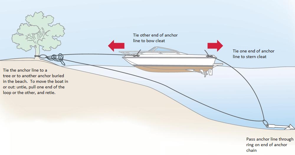 Skiff boat anchor and anchor line setup