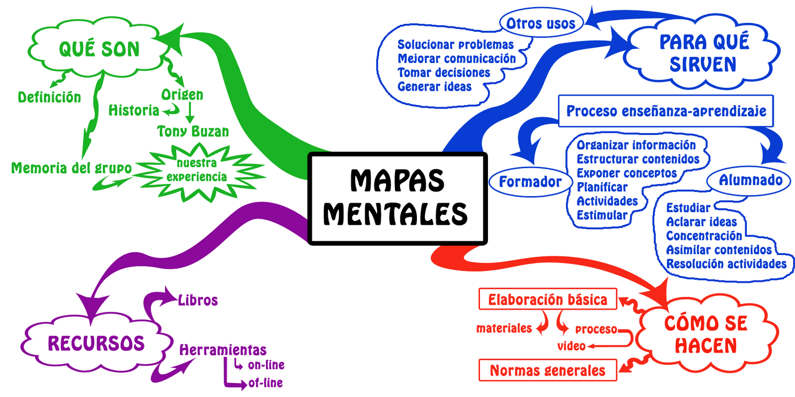 Enfermeria Y Las Tic Los Mapas Mentales Y Su Uso Por Lic José Flores