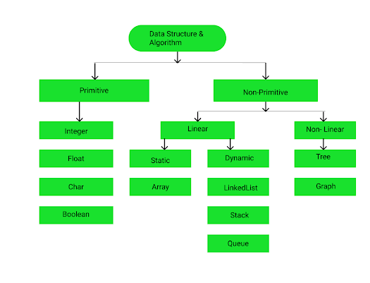 Type of Data Structure & Algorithm