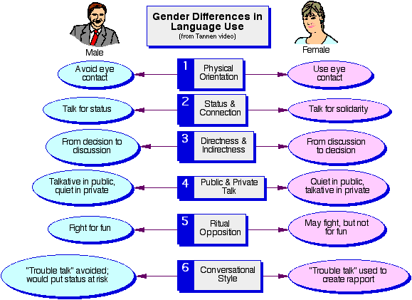 Gender speech community