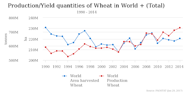 production of wheat in the world