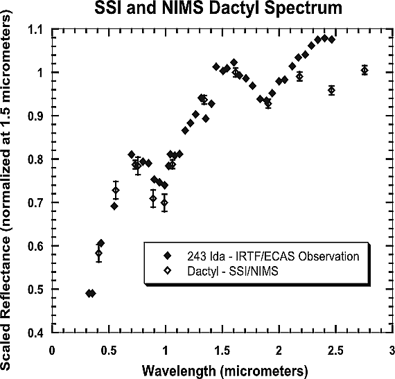 SISTEMA SOLARE (243) IDA e il suo satellite DATTILO, esplorati dalla