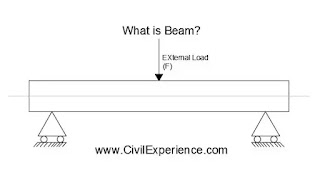 What is Beam
