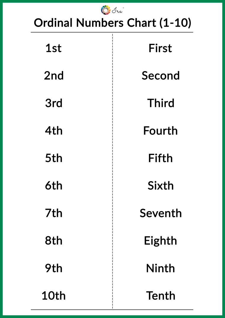 Ingles en casa 2ndGrade Act 17 Ordinal numbers