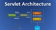  Dynamics of THE SERVLET (?!Is it a programming language?!)