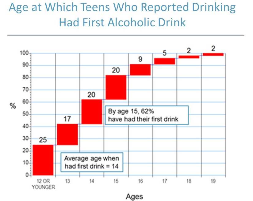 Drinking And Chart