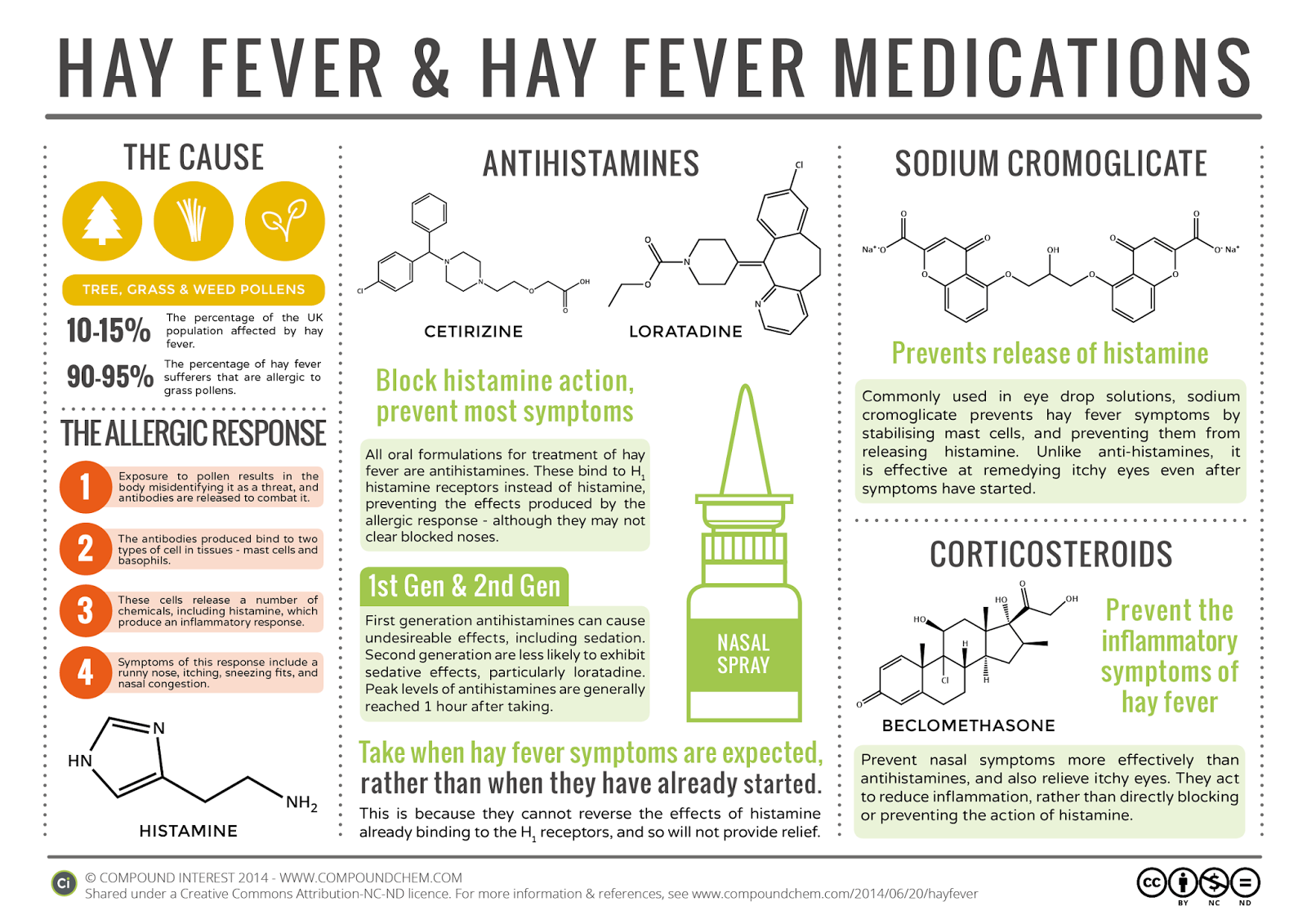 http://www.compoundchem.com/wp-content/uploads/2014/06/Chemistry-Hayfever-Hayfever-Medications.png