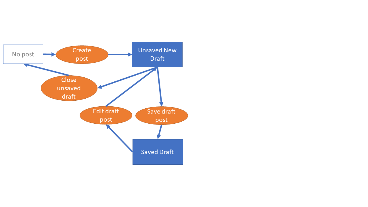 Agile State Modelling | Creating Software - A Sisyphean Task?