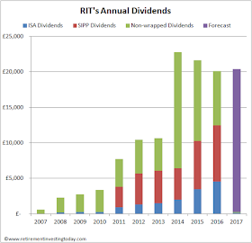 RIT Annual Dividends