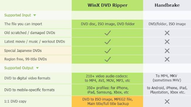  DVD  MP4   Handbrake or Winx DVD Ripper