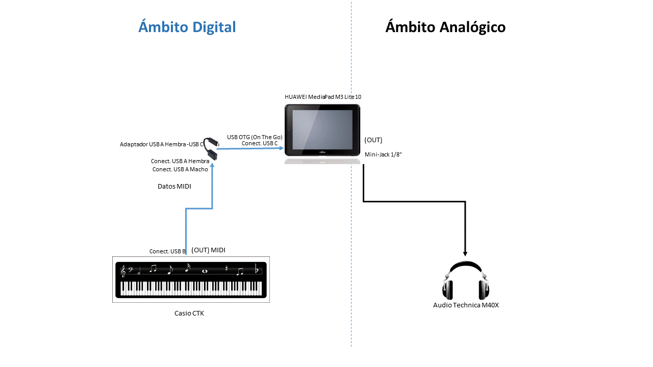 Android Grabar MIDI CÓMO GRABAR PIANO EN EL ORDENADOR O EL MÓVIL