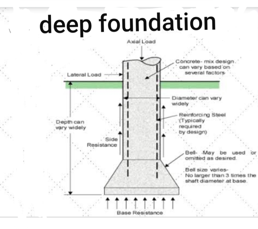 Civil engineering What is foundation types of foundation