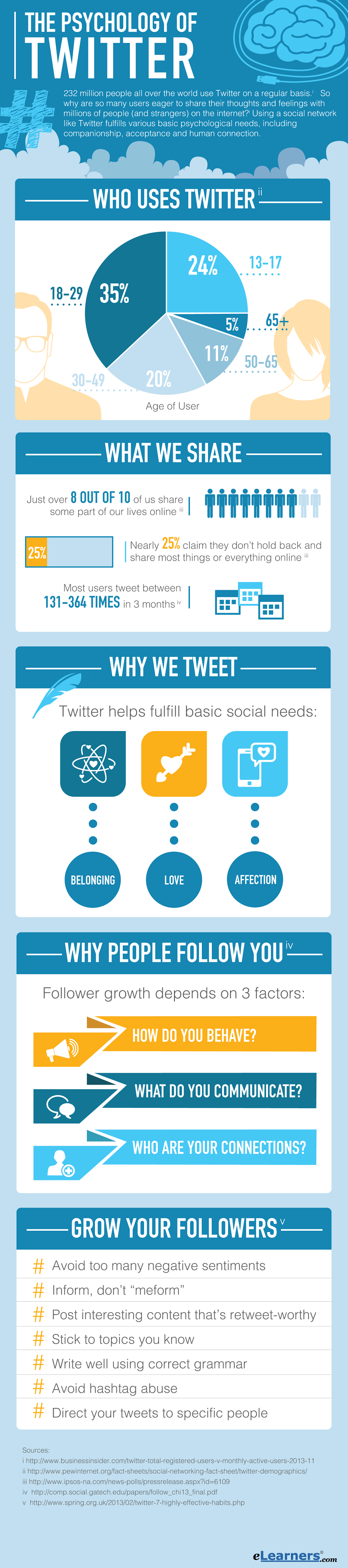 The Psychological Reasons Behind Our Voracious Appetite For Twitter - #infographic