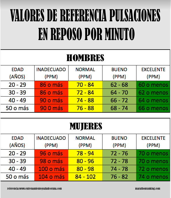 PULSACIONES EN REPOSO POR MINUTO Y SUS VALORES DE REFERENCIA EDUCACIÓN FÍSICA ACTUAL