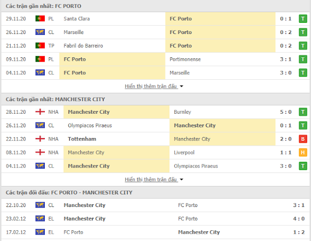 Giải mã kèo Porto vs Man City, 03h ngày 2/12-Champions league Thong-ke-Porto-mc