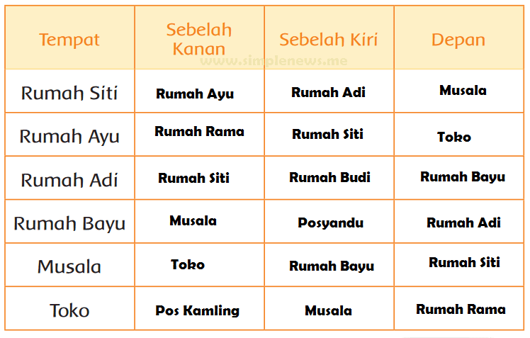 Lengkap Kunci Jawaban Kelas 2 Tema 3 Subtema 1 Pembelajaran 2 Simple News Kunci Jawaban Lengkap Terbaru